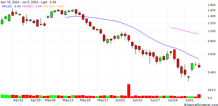 Chart SG/CALL/PERNOD RICARD/140/0.1/20.12.24