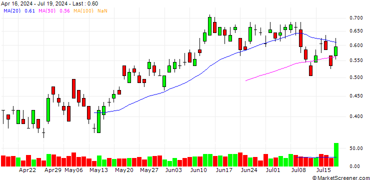 Chart BANK VONTOBEL/PUT/BMW/100/0.05/21.03.25