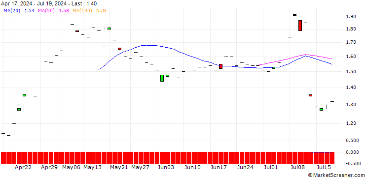 Chart BNP/CALL/EMS-CHEMIE/600/0.01/21.03.25