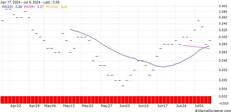 Chart BNP/PUT/CANADIAN SOLAR/16/0.1/17.01.25