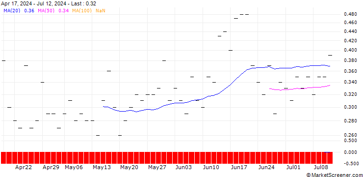 Chart BNP/CALL/WESTERN DIGITAL/100/0.1/17.01.25
