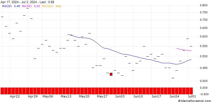 Chart BNP/CALL/RAMBUS/90/0.1/19.12.25