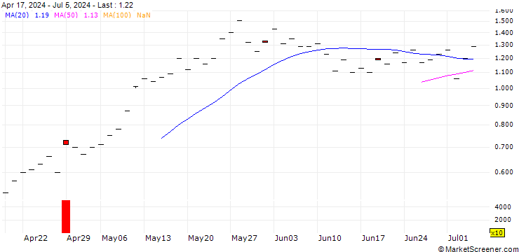Chart BNP/CALL/PRYSMIAN/48/0.1/19.12.24