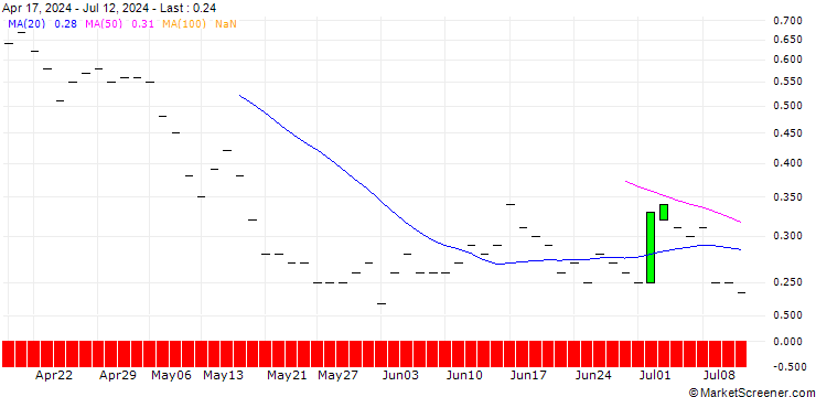 Chart BANK VONTOBEL/PUT/SWISS RE/96/0.1/21.03.25