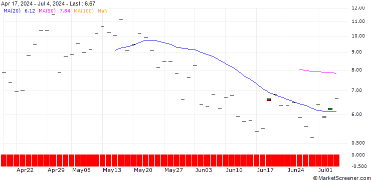 Chart BANK VONTOBEL/CALL/UNITED RENTALS/660/0.1/20.12.24