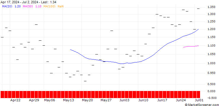 Chart BANK VONTOBEL/PUT/WYNN RESORTS/100/0.1/20.12.24