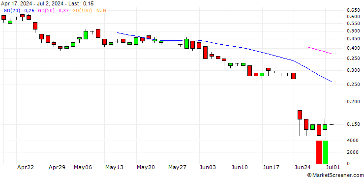 Chart SG/CALL/AIRBUS/230/0.1/19.12.25