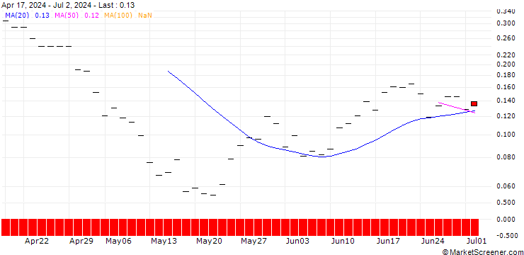 Chart BANK VONTOBEL/PUT/HERSHEY/140/0.1/20.12.24