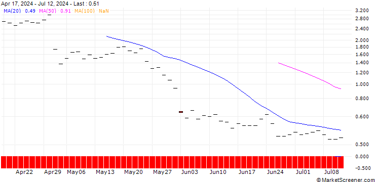 Chart BANK VONTOBEL/CALL/PAYCOM SOFTWARE/195/0.1/20.12.24