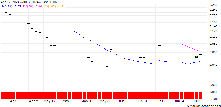 Chart BANK VONTOBEL/PUT/GENERAL DYNAMICS/240/0.1/20.09.24