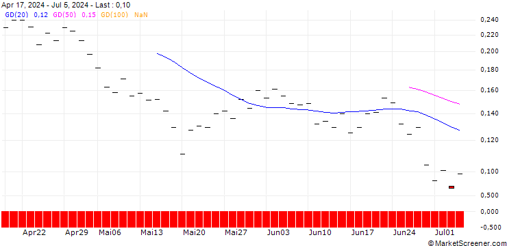 Chart BANK VONTOBEL/PUT/OKTA/60/0.1/20.12.24