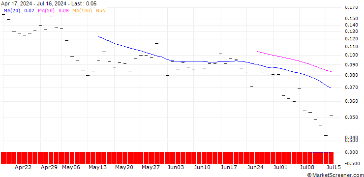 Chart BANK VONTOBEL/PUT/ARCHER DANIELS MID/48/0.1/20.12.24