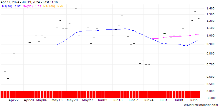 Chart BANK VONTOBEL/CALL/ON SEMICONDUCTOR/66/0.1/20.09.24