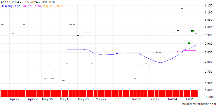 Chart BANK VONTOBEL/CALL/EDWARDS LIFESCIENCES/88/0.1/20.12.24