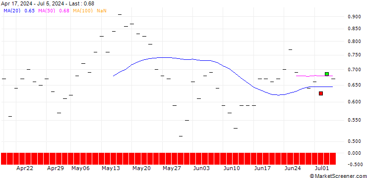 Chart BANK VONTOBEL/CALL/BLACKROCK/760/0.01/20.12.24