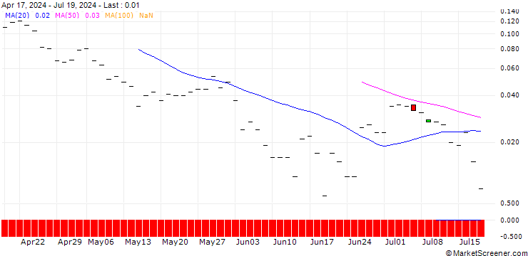 Chart PUT/STRABAG/35/0.1/20.09.24