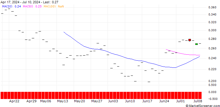 Chart PUT/STRABAG/35/0.1/21.03.26
