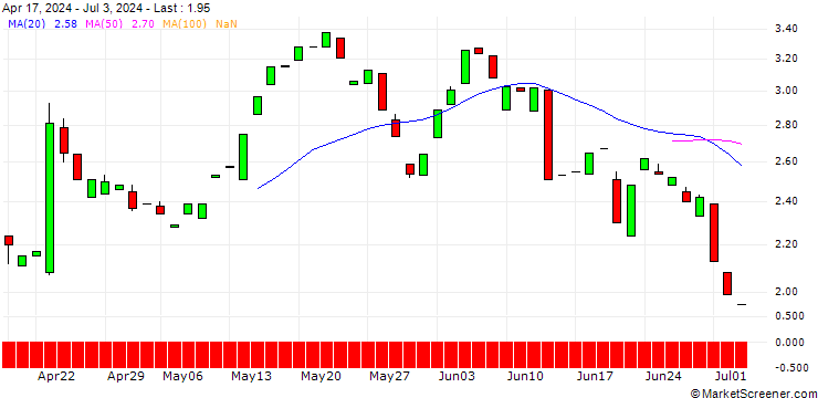 Chart CALL/DANAHER/300/0.1/18.06.26
