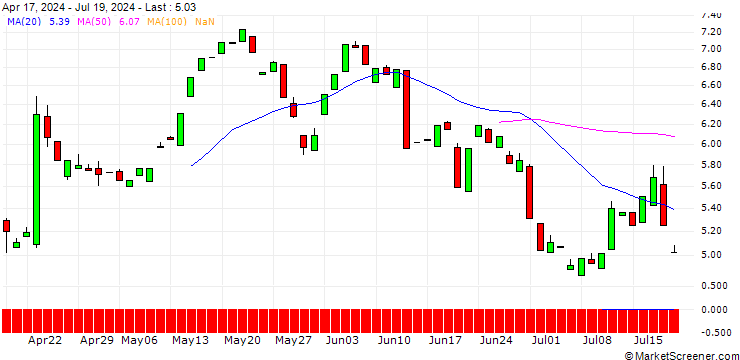 Chart CALL/DANAHER/225/0.1/18.06.26
