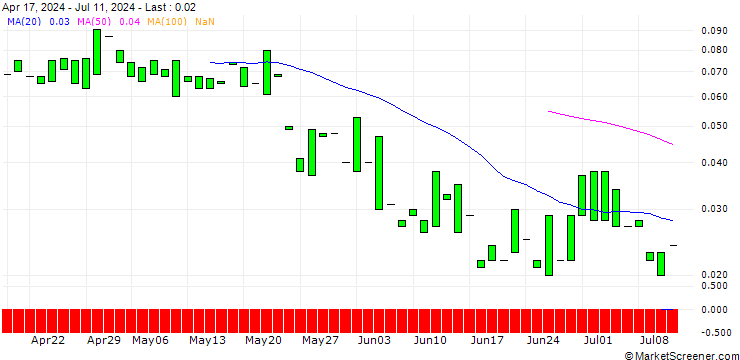 Chart PUT/ROSS STORES/80/0.1/17.01.25