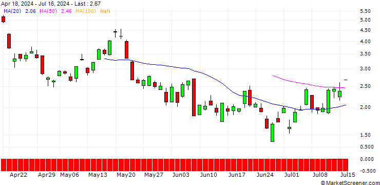 Chart SG/CALL/GOLD/2830/0.1/20.12.24