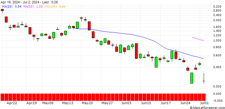 Chart SG/CALL/GOLD/2810/0.1/20.09.24