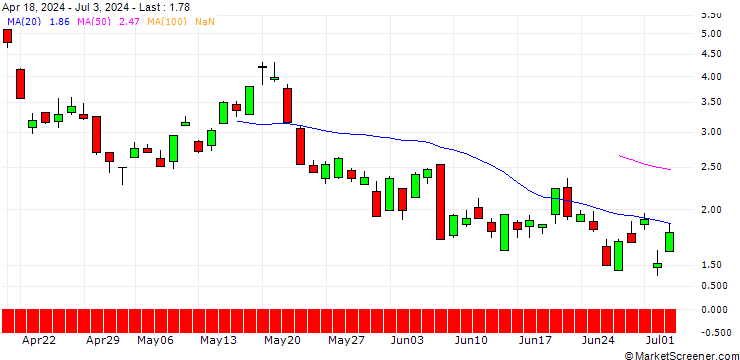 Chart SG/CALL/GOLD/2850/0.1/20.12.24