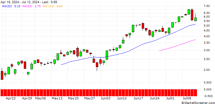 Chart SG/CALL/NASDAQ 100/23550/0.01/20.06.25