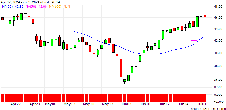 Chart WisdomTree Petroleum 2x Daily Leveraged - USD