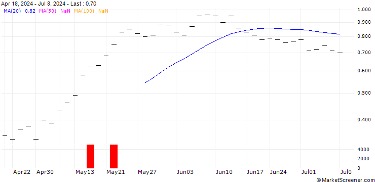 Chart ZKB/CALL/LOGITECH INT./76/0.05/28.03.25