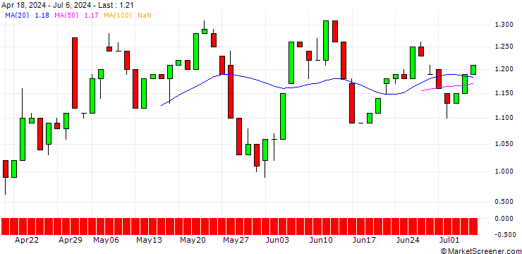 Chart UNICREDIT BANK/CALL/SCO4 SE/65/0.1/18.06.25
