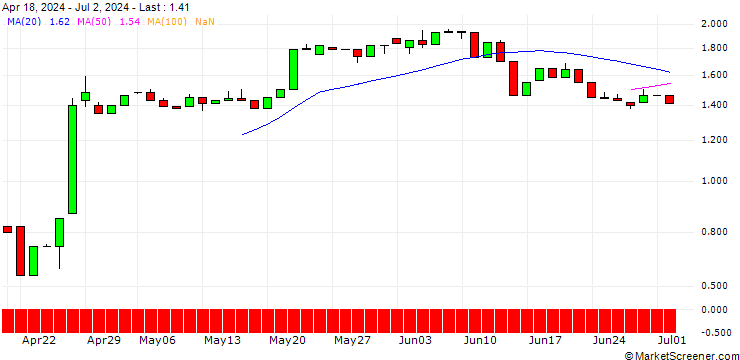 Chart UNICREDIT BANK/CALL/FLATEXDEGIRO/16/1/18.06.25