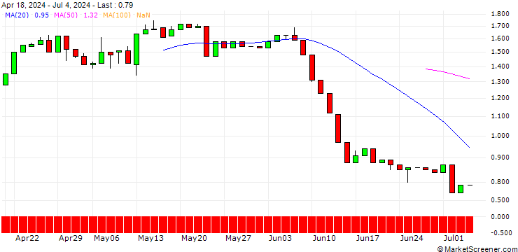 Chart UNICREDIT BANK/CALL/1&1 AG/22/1/19.03.25