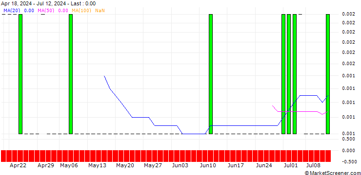 Chart CALL/HUNT (J.B.) TRANSPORT SVCS/300/0.01/17.01.25