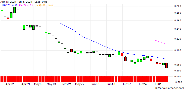 Chart PUT/BALOISE N/80/0.1/19.12.25