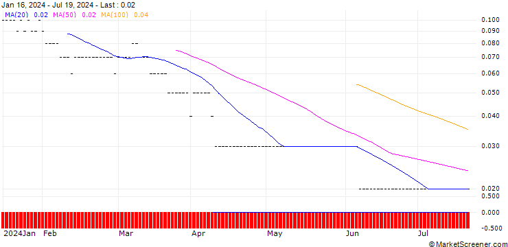 Chart BNP PARIBAS ARBITRAGE/CALL/EUR/USD/1.175/10/20.12.24