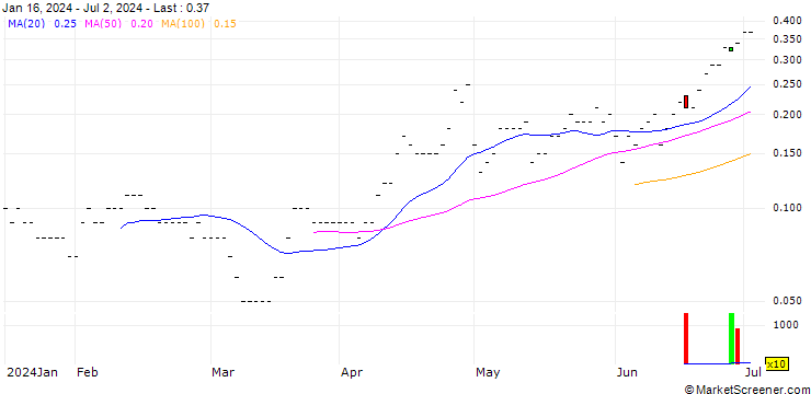Chart BNP PARIBAS ARBITRAGE/CALL/USD/JPY/155/10/20.09.24