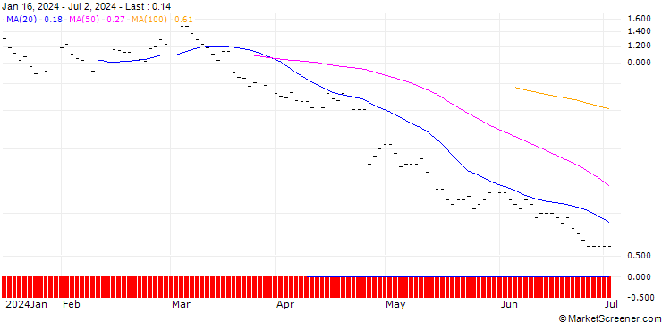 Chart BNP PARIBAS ARBITRAGE/PUT/ALPHABET C/120/0.2/20.12.24
