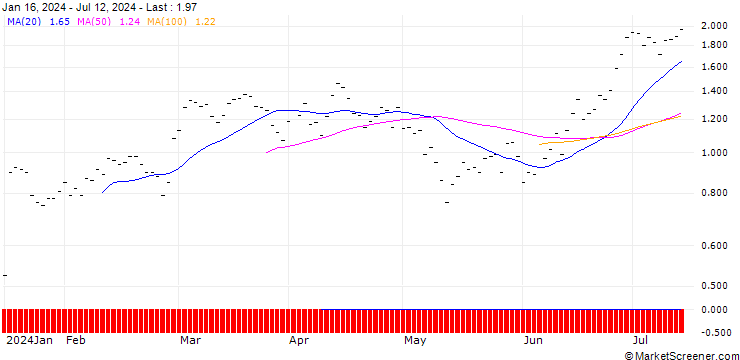 Chart BNP PARIBAS ARBITRAGE/PUT/AIR FRANCE-KLM/12/0.5/20.09.24