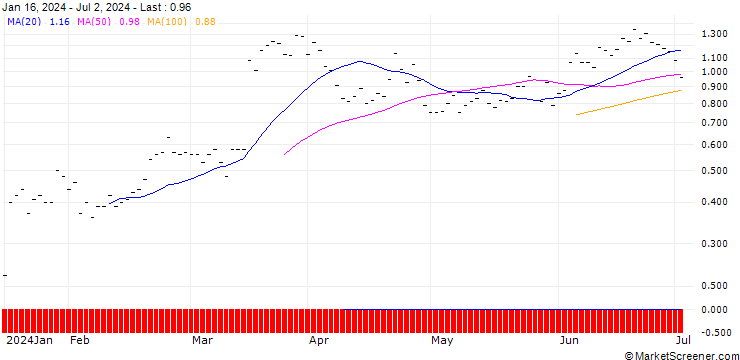 Chart BNP PARIBAS ARBITRAGE/CALL/INDITEX IND DE DESNO/42/0.2/20.09.24
