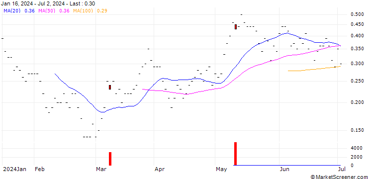 Chart BNP PARIBAS ARBITRAGE/CALL/IBERDROLA/13/1/20.12.24