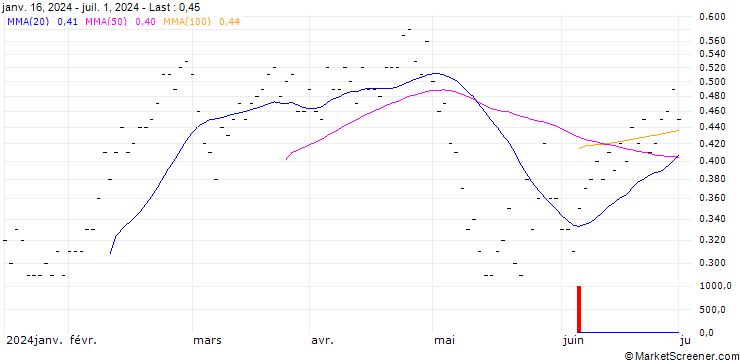 Chart BNP PARIBAS ARBITRAGE/PUT/CORP. ACCIONA ENERGIAS RENOVABLES/24/0.1/20.09.24