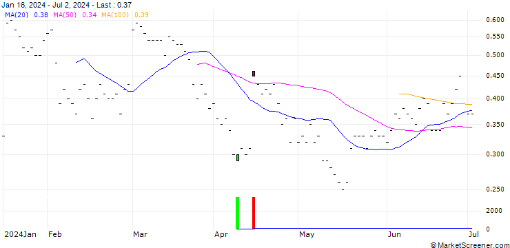 Chart BNP PARIBAS ARBITRAGE/PUT/ACERINOX/10/0.5/20.09.24