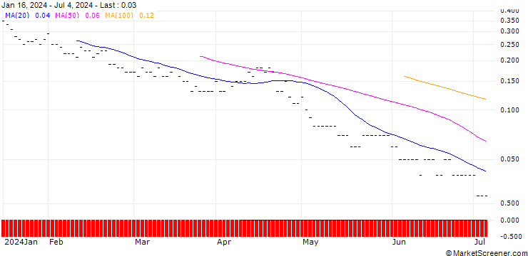 Chart BNP PARIBAS ARBITRAGE/PUT/S&P 500/4000/0.005/20.09.24