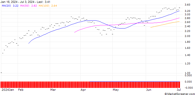 Chart BNP PARIBAS ARBITRAGE/CALL/S&P 500/5200/0.005/20.06.25