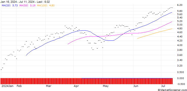 Chart BNP PARIBAS ARBITRAGE/CALL/S&P 500/4400/0.005/20.12.24