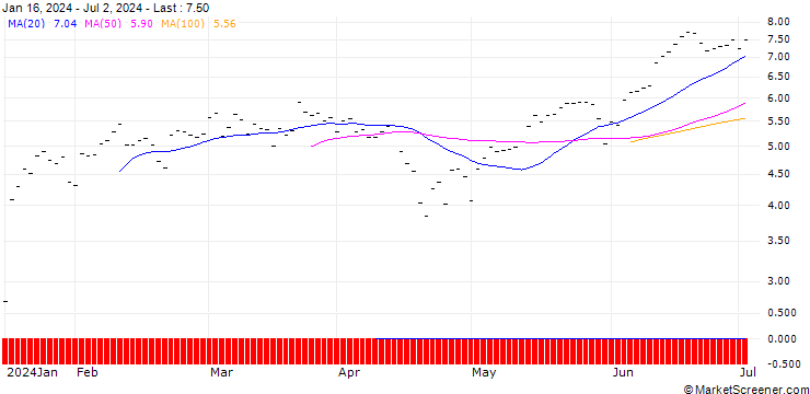 Chart BNP PARIBAS ARBITRAGE/CALL/NASDAQ 100/16500/0.002/20.12.24