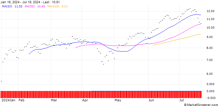 Chart BNP PARIBAS ARBITRAGE/CALL/NASDAQ 100/14000/0.002/20.09.24