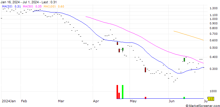 Chart BNP PARIBAS ARBITRAGE/PUT/IBEX 35/11000/0.001/20.09.24