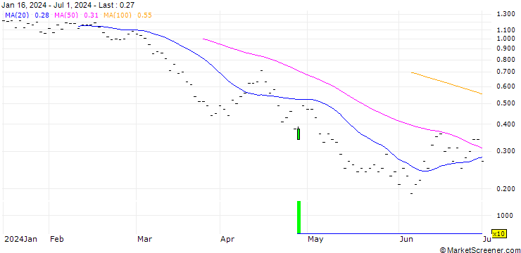 Chart BNP PARIBAS ARBITRAGE/PUT/IBEX 35/10900/0.001/20.09.24